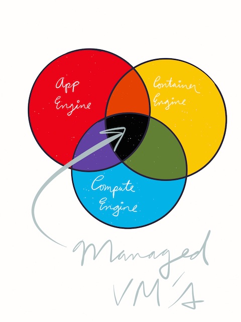 Managed VM venn diagram